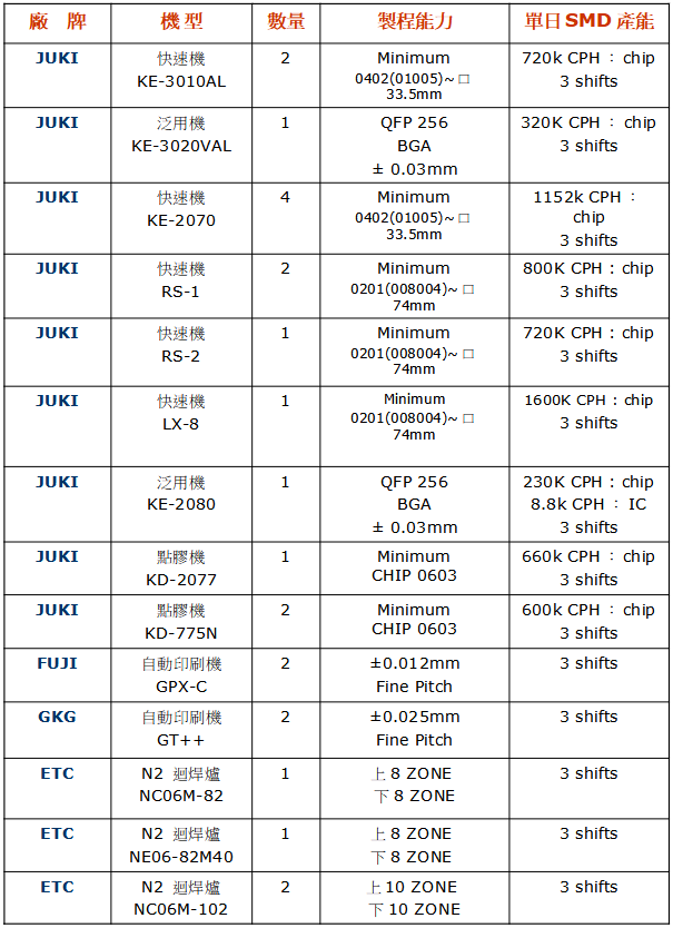 SMT machine table1