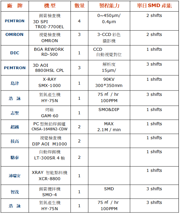 SMT machine table2